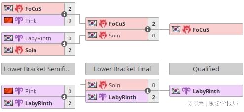 "S2比赛：FoCuS和Laby搭档晋级，玉米今晚对决Lyn神"