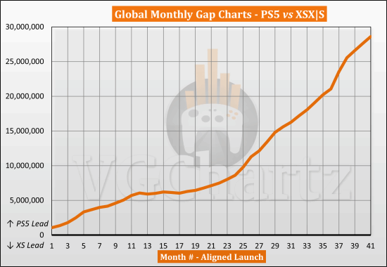 "PS5销量大比拼：与XSX|S同期对比，PS5领先2859万台"