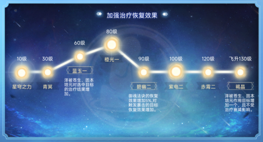 【幻唐志】更新内容：无量星穹方案！悬壶流极致群奶，万物回春比四海还猛