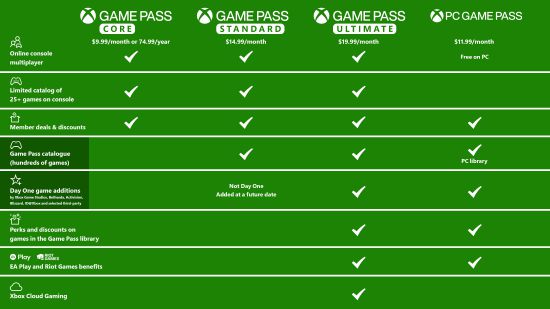 Xbox Game Pass 即将调涨价格，许多玩家转向第三方平台购买折扣密钥