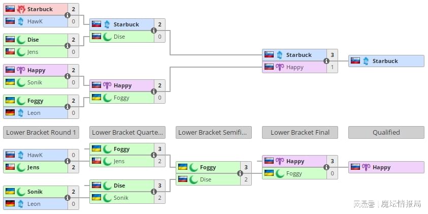 欧洲区总决赛：Happy胜出，晋级总决赛