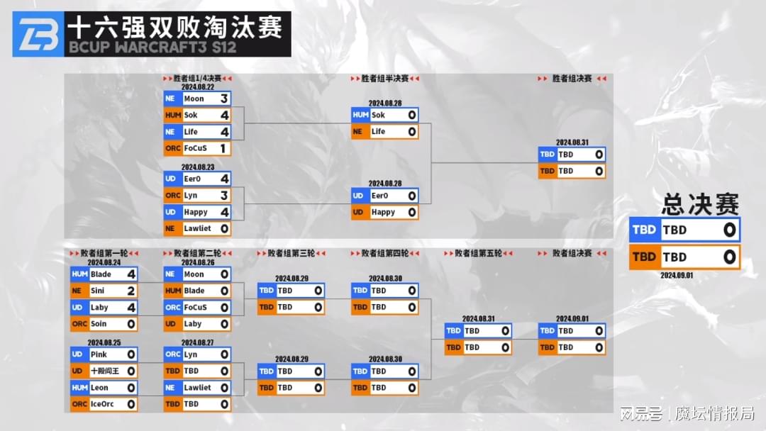 Cup S12：Blade与Laby分别战胜Sini和Soin