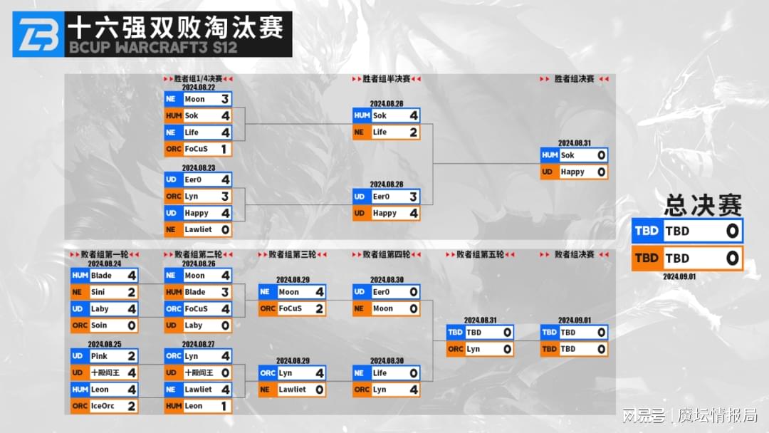 "oon胜FoCuS，Lyn8-0击败罗福"