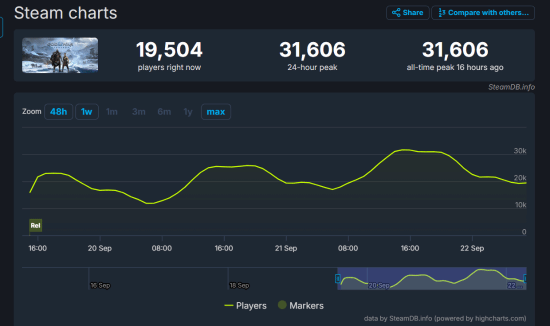 Steam热门游戏《战神》在线峰值超过3万，不及《战神4》一半