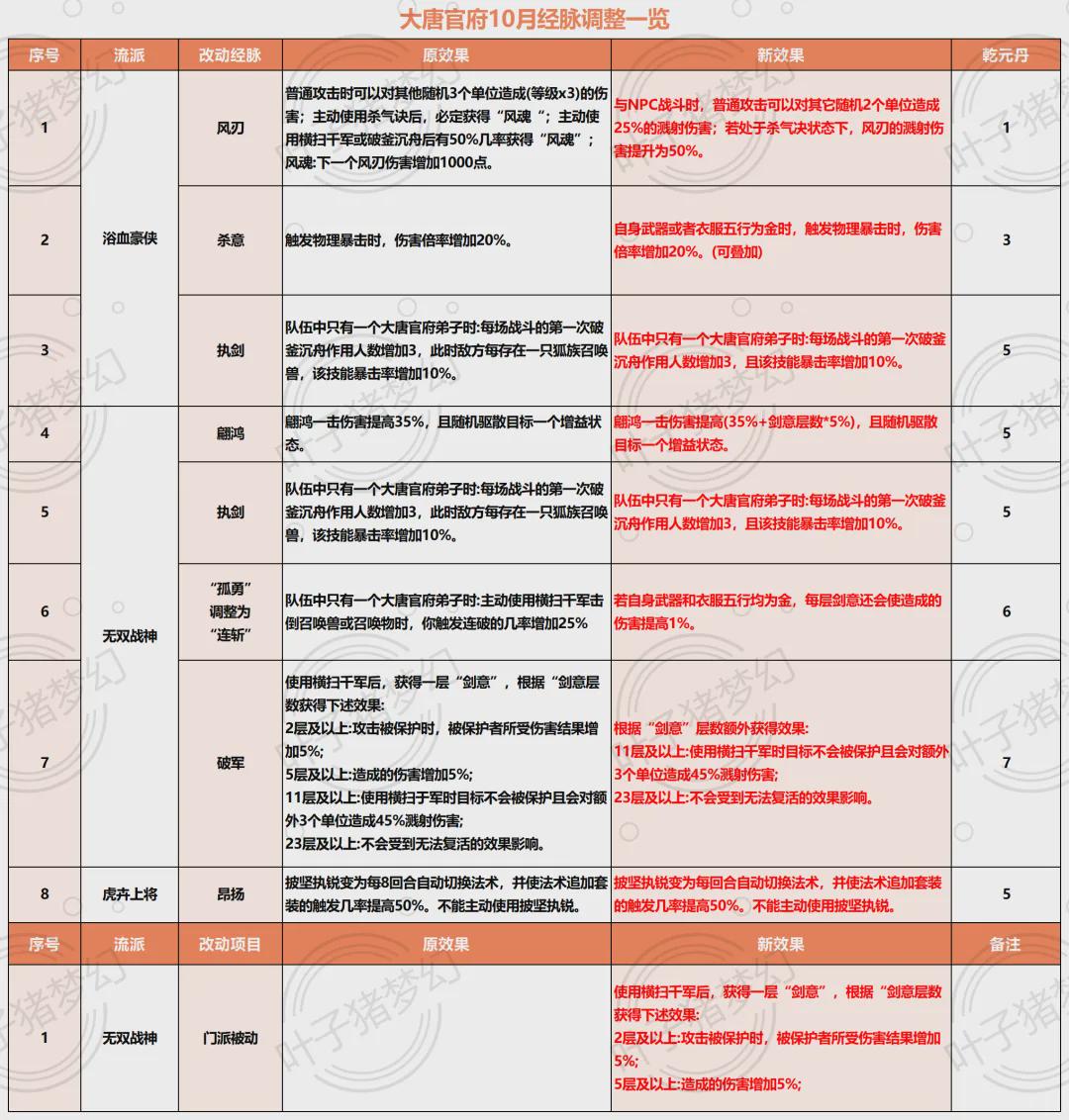 梦幻西游2024十月人族门派调整：大唐遭受暴击伤害，方寸秒5！